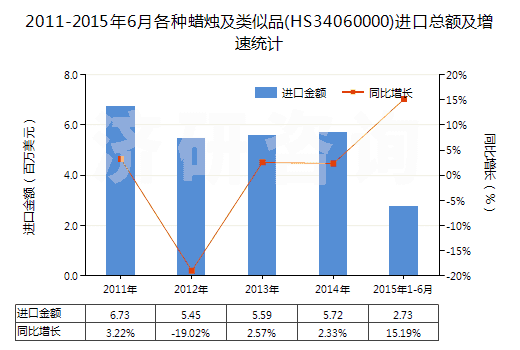 2011-2015年6月各種蠟燭及類似品(HS34060000)進口總額及增速統(tǒng)計